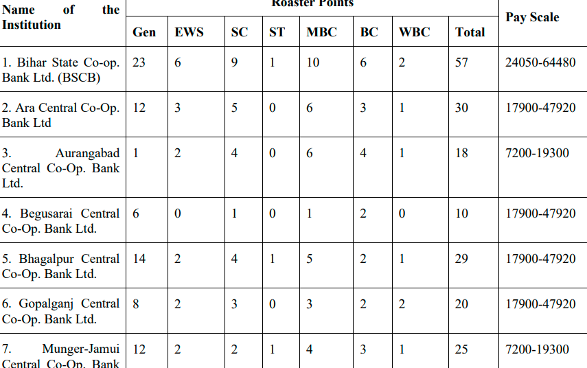 Bihar State Co-operative Bank Assistant recruitment category-wise seat distribution